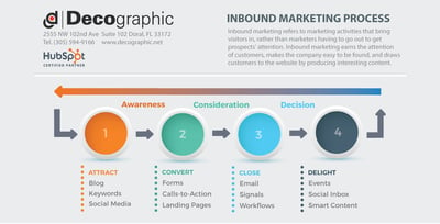 Decographic Steps Into Inbound Marketing as a Hubspot Partner